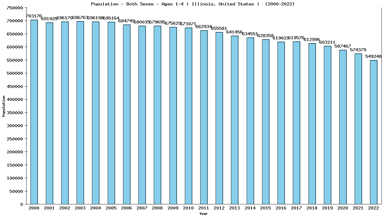 Graph showing Populalation - Pre-schooler - Aged 1-4 - [2000-2022] | Illinois, United-states